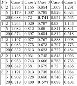 Table 2. MSE results for different fuzzy signals with 5 discrete fuzzy levels and different values of r.