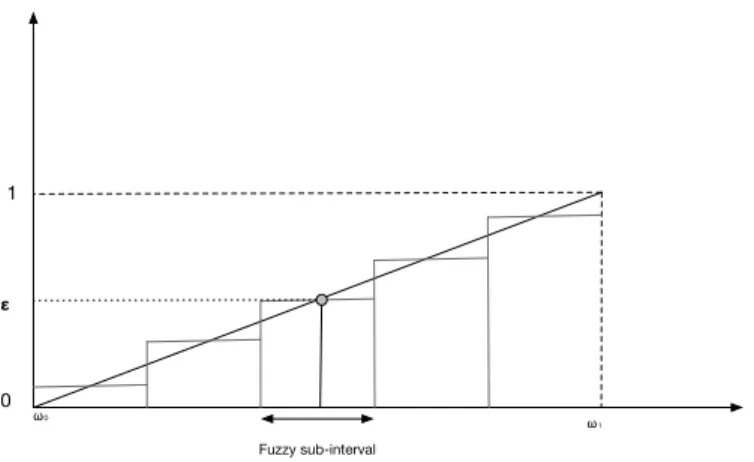Fig. 4. Subdivision of the interval [0, 1] into F = 5 equal-length fuzzy sub-intervals.