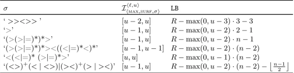 Table 2: Regular expression σ, the corresponding interval of interest of max_surf _σ(X, R) wrt an integer interval domain [`, u] such that u &gt; 1 and u − ` &gt; 1, and the lower bound LB on the parameter of the derived among implied constraint