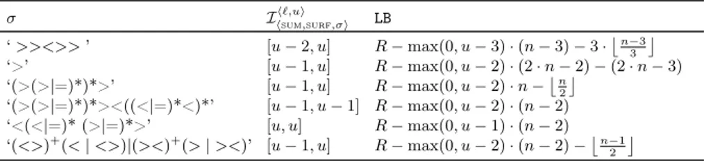Table 3: Regular expression σ, the corresponding interval of interest of sum_surf _σ(X, R) wrt an integer interval domain [`, u] such that u &gt; 1 and u − ` &gt; 1, and the lower bound LB on the parameter of the derived among implied constraint