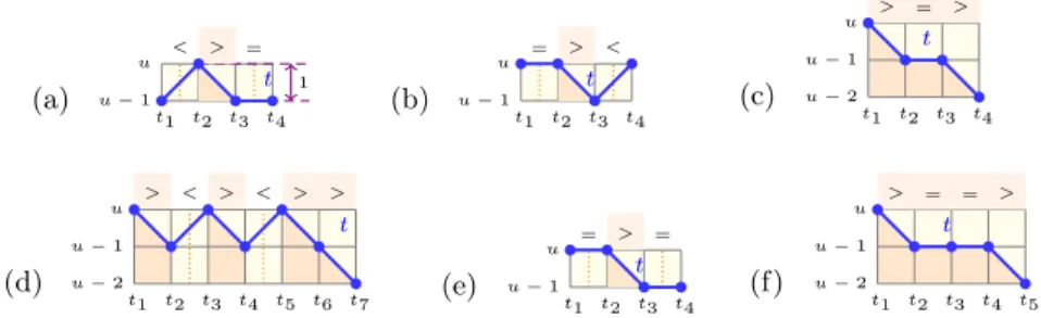 Fig. 1: For all the figures, σ is the DecreasingSequence regular expression. A time series t (a) with one σ-pattern such that the difference between its maximum and minimum is 1; (b) with one σ-pattern, which contains a single occurrence of value u − 1; (c
