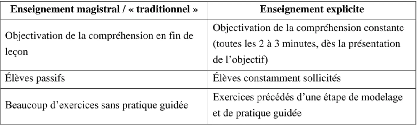 Tableau 2 : résumé des grandes différences entre l’enseignement magistral et l’enseignement  explicite  