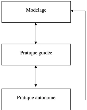 Figure 3 : l’enseignement explicite, une démarche itérative et non linéaire (figure créée à partir  des travaux de Rosenshine &amp; Stevens, 1986) 