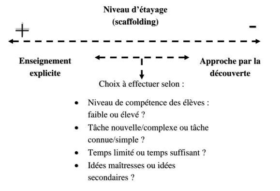 Figure 4 : continuum de variation du niveau d’étayage (Bocquillon, Bissonnette &amp; Gauthier,  2019, p