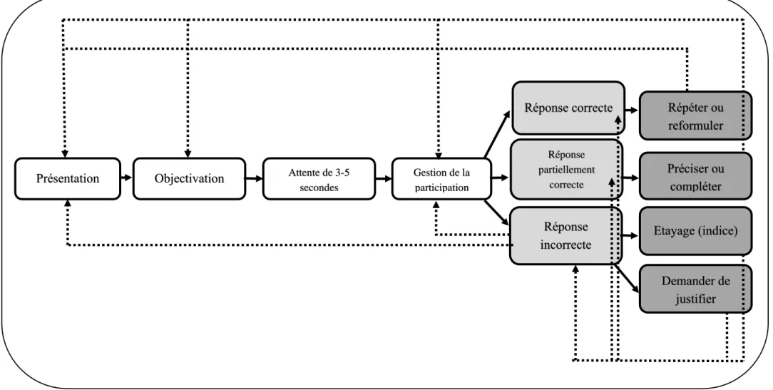 Figure 5 : adaptation et représentation visuelle du modèle EQPCER de Hollingsworth et Ybarra (2013) par Bocquillon, Derobertmasure et  Demeuse (2019a) 