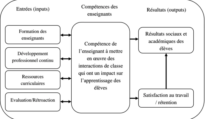 Figure 6 : lien entre l’observation en classe et les résultats pour les élèves et les enseignants  (traduction personnelle du modèle de Stuhlman et ses collègues, 2009, partie 1, p