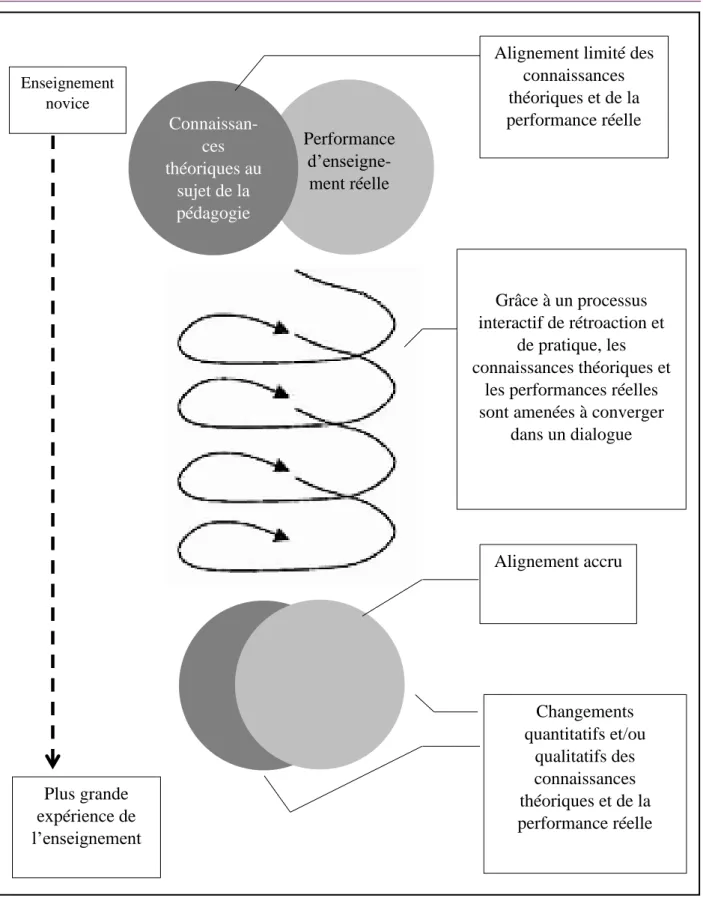 Figure 7: développement de l’expertise enseignante au travers de l’alignement progressif entre  connaissances pédagogiques et prestation de l’enseignement via la rétroaction (traduction 