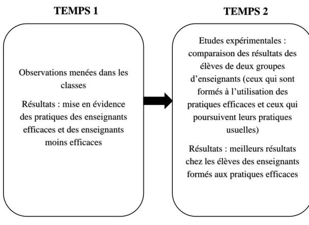 Figure 2 : résumé de la façon dont les recherches sur l’enseignement efficace ont été menées 