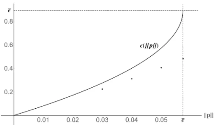 Figure 1: The upper bound (kpk) (dots represent exact maximal error, showing the overestimation of (kpk)).