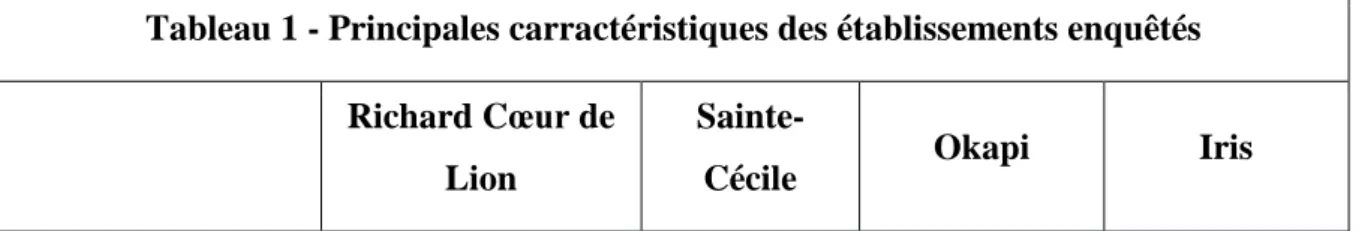 Tableau 1 - Principales carractéristiques des établissements enquêtés Richard Cœur de 