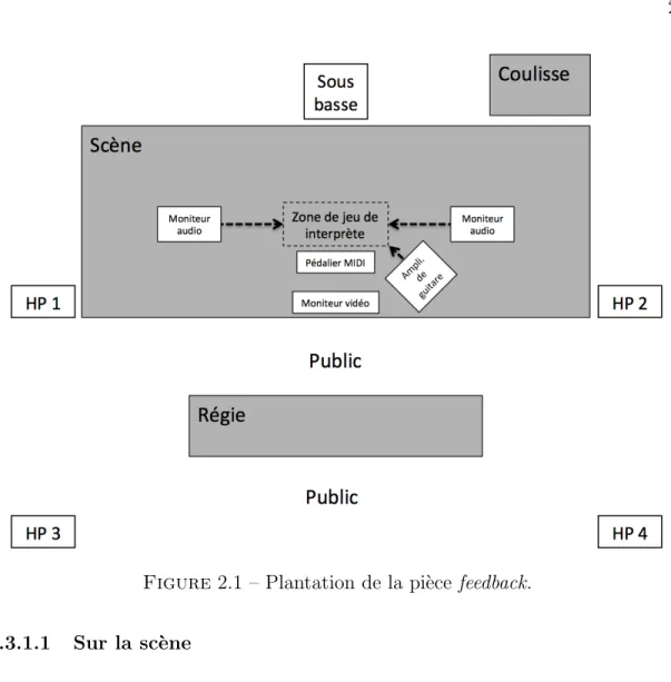 Figure 2.1 – Plantation de la pi` ece feedback.