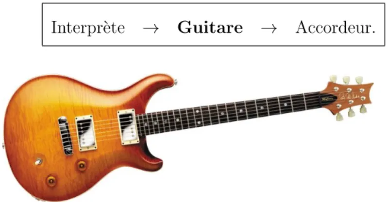 Figure 2.3 – Guitare P.R.S. mod` ele McCarty.