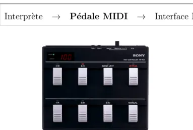 Figure 2.7 – Un p´ edalier MIDI HR-RC5 de Sony.