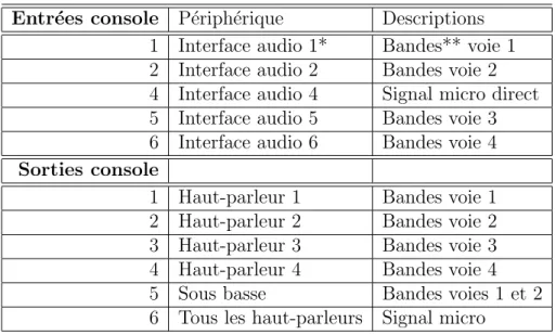 Table 2.1 – Descriptions des connexions ` a la console.