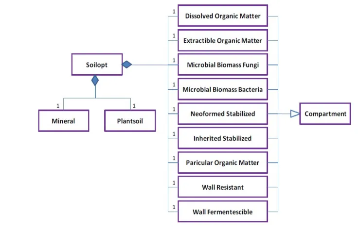 Figure 2 : Diagramme UML simplifié du modèle SOILOPT 