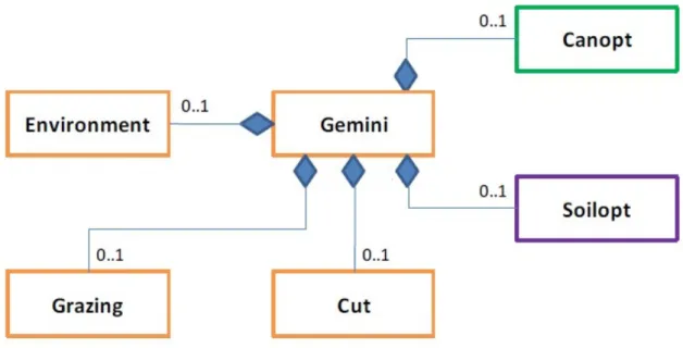 Figure 7 : Diagramme UML simplifié du modèle GEMINI 