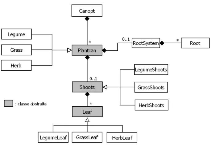 Figure 8 : Diagramme UML simplifié Canopt INRA 
