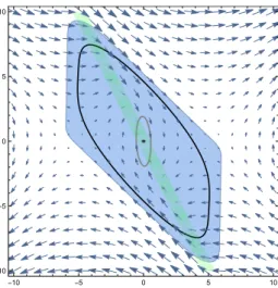 Figure 1: The vector field of the saturated linear system. In green, the non- non-saturated area