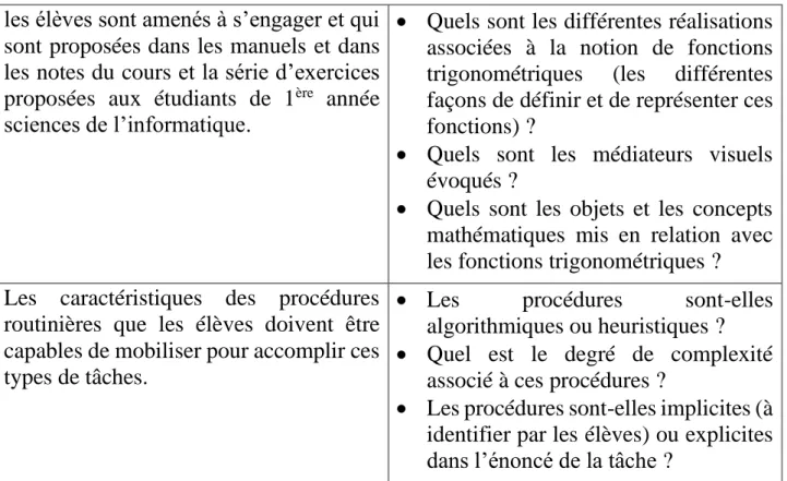 Table 1 : méthodologie de l’identification et l’analyse des routines visées. 
