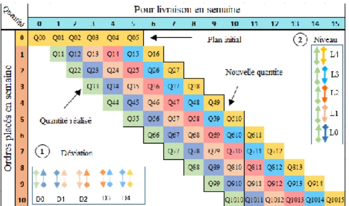 Figure 1 : Les plans de planification dans un horizon  glissant (N=10,H=6) 