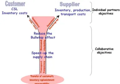 Figure 1 summarizes the different objectives of the VMI differentiating individual and  collaborative (supply chain) objectives