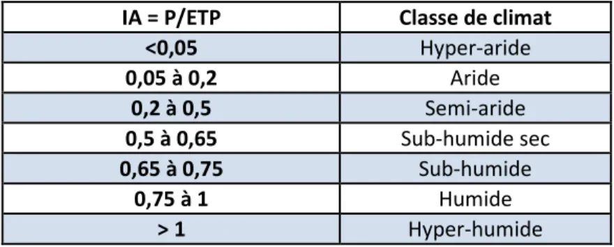 Tableau 3 : Classification du climat selon l’indice d’aridité, d’après Lelievre et al