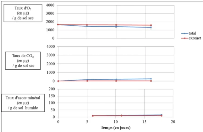 Figure  5  :  Courbes  de  cinétique  du  sol  de  Middlepits  au  Botswana.  Ces  courbes  représentent  la  cinétique  de  consommation  d’O 2 ,  l’émission  de  CO 2   et  les  changements  du  taux  d’azote  minéral  pour  les  deux  types  de  traitem