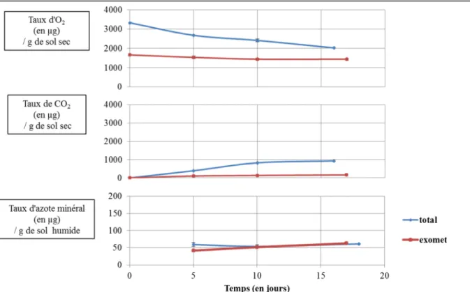 Figure  8 :  Courbes  de  cinétique  du  sol  de  Theix  en  France.  Les  courbes  de  cinétiques  rouges  représentent  les  microcosmes  de  sol  irradié  alors  que  les  bleues  sont  celles  du  sol  natif ; elles ont été faites pour la consommation 