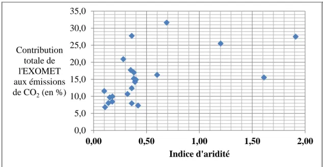 Figure 9 : Contribution totale des métabolismes extracellulaires oxydatifs aux émissions  de CO 2  en fonction de l’indice d’aridité des sols étudiés