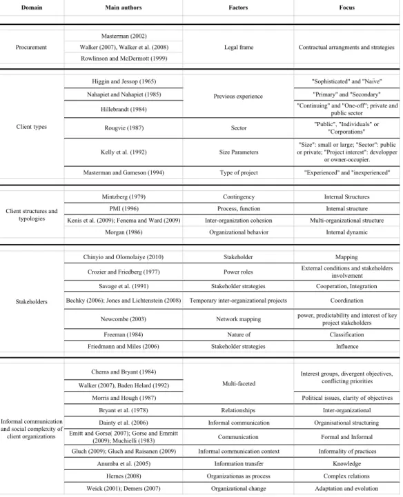 Tableau 5.1: (Table 1) Theoretical domains of inquiry into TMO communication and structure