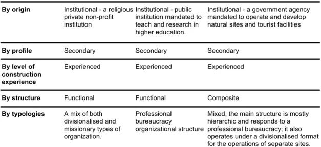 Tableau 5.2: (Table 2) Summary of the classification of clients studied