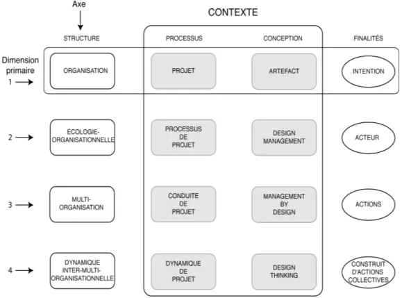 Figure 3.1: Cadre conceptuel  des ontologies du projet