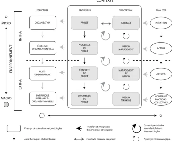 Figure 3.2: Les niveaux d’organisation du cadre conceptuel des ontologies du projet