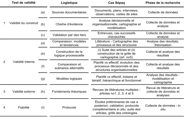 Tableau 4.1: Critères de validité de l’étude de cas n o 5 (adaptés selon Yin, 2004)