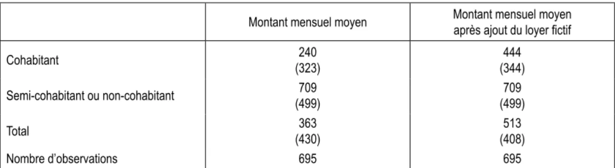 Tableau 3 – Ressources monétaires des jeunes NEET en euros