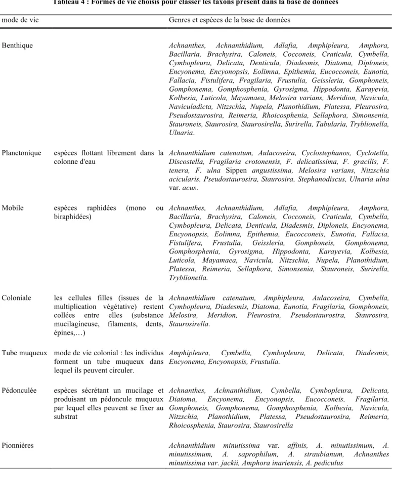 Tableau 4 : Formes de vie choisis pour classer les taxons présent dans la base de données 