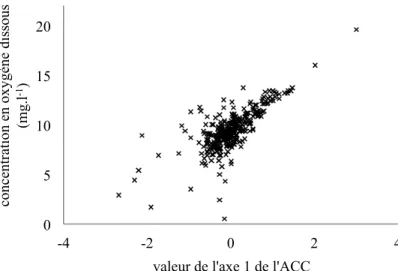 Figure 4 : Concentration en oxygène dissous des différentes stations suivant l’axe 1 de l’ACC