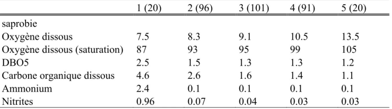 Tableau 9 : Valeur moyenne des paramètres de saprobie pour chacun des nouveaux groupes de stations  constitués (les valeurs entre parenthèses indiquent le nombre de stations par classes)