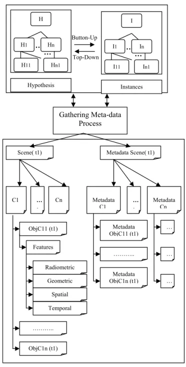 Figure 1. Semantic scene description  top-down and botton-up process H…..H1HnH11Hn1…Hypothesis Button-Up Top-Down I …..I1 I nI11 I n1…InstancesObjC11 (t1)C1Scene( t1)….CnFeaturesObjC1n (t1)………..RadiometricGeometricSpatialTemporalGathering Meta-data  Proces