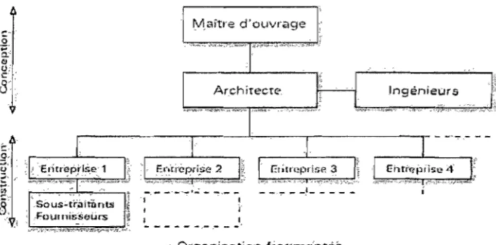 Figure 3-3: L'organisation traditionnelle  (Source: Pot, 2005,  p.  242) 