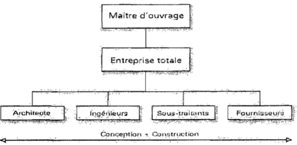 Figure 3-5:L'organisation en entreprise totale - Design Build  (Source: Pot, 2005, p.  247) 