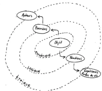 Figure 3-7:Interprétation philosophique du modèle typologique. 