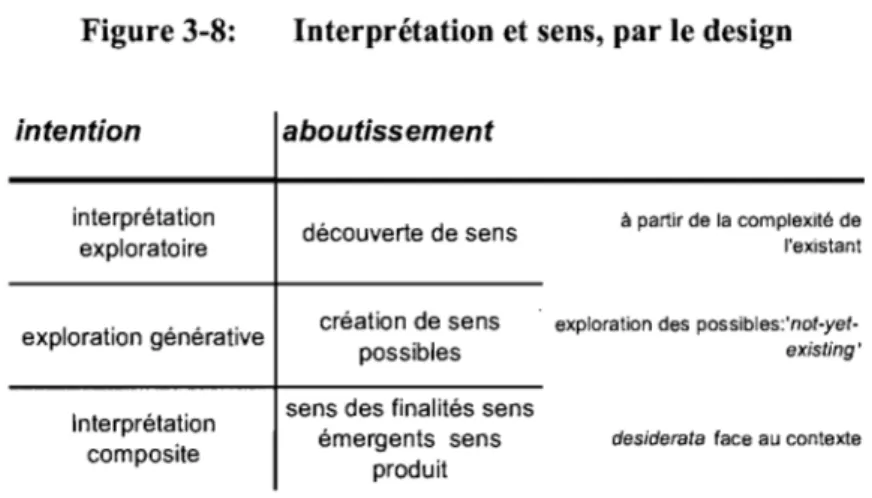 Figure 3-8:  intention  interprétation  exploratoire  exploration générative  Interprétation  composite 