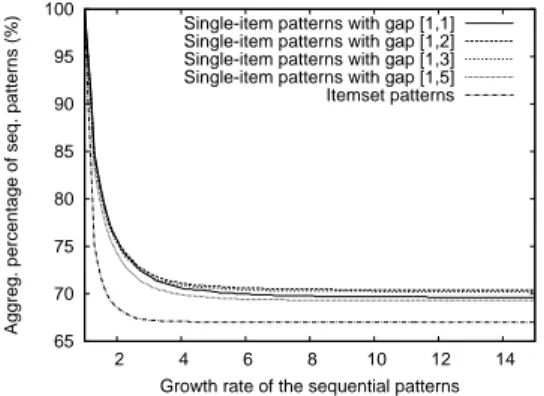 Fig. 3. Distribution of the emerging patterns w.r.t. the growth rate