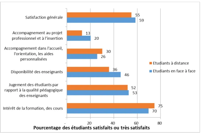 Graphique 1. Taux de satisfaction des étudiants à distance  et en présentiel  dans les  universités françaises