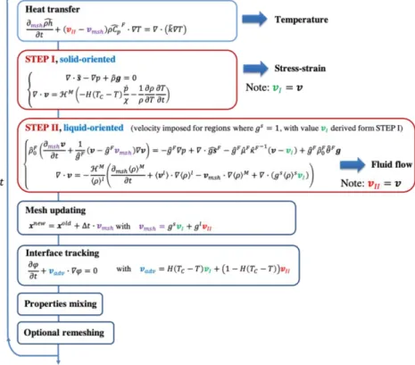 Figure 1.Decomposed solution algorithm in one time increment . 
