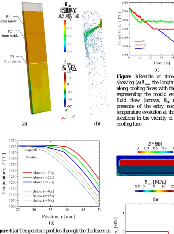 Figure 4.(a) Temperature profiles through the thickness in  the  transverse  symmetry  plane  (