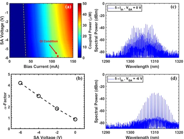 Figure 2. (a) Mapping of the coupled power under different reverse voltages on SA and bias current conditions