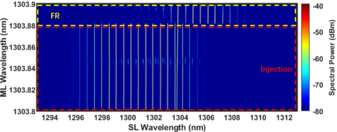 Figure 3. Evolution of the optical spectra of the slave comb laser as a function of the injected wavelength, device is biased at 3 × I th with -6V applied on SA