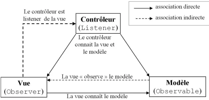 Figure 10 : Modèle MVC 